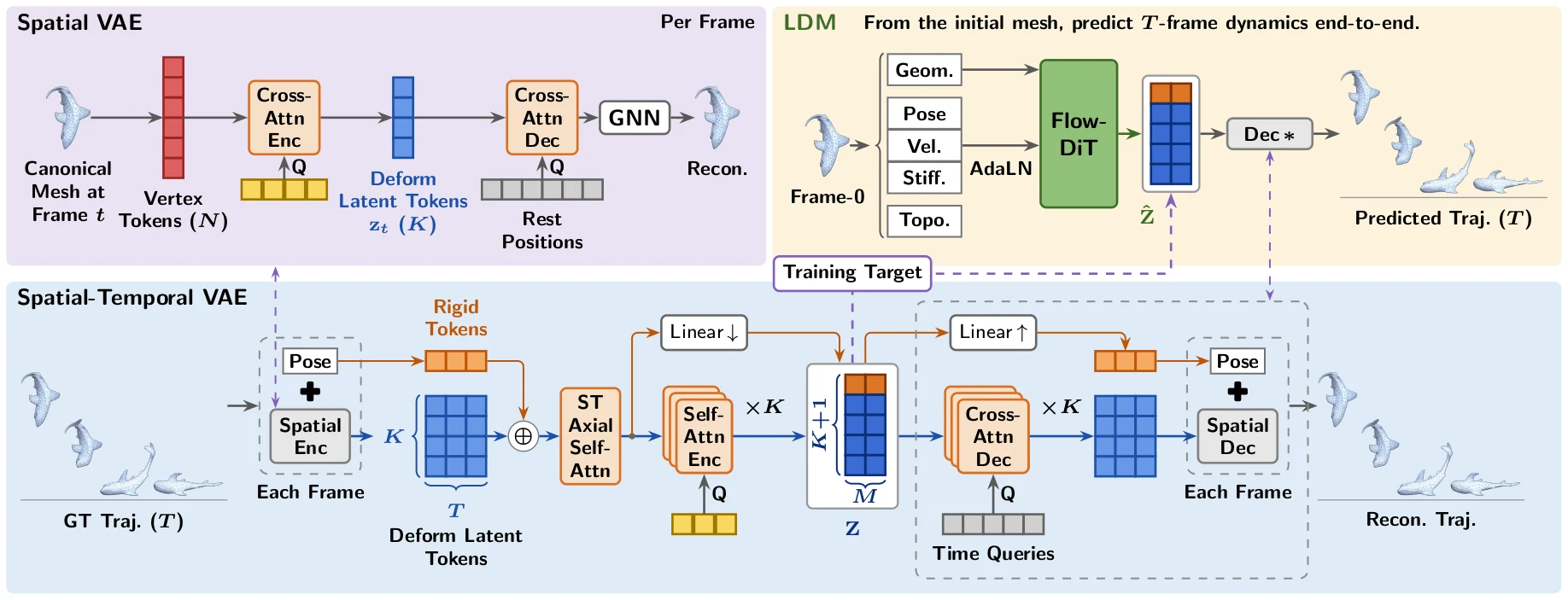 PhysLDM architecture: Spatial VAE, ST-VAE and latent diffusion model